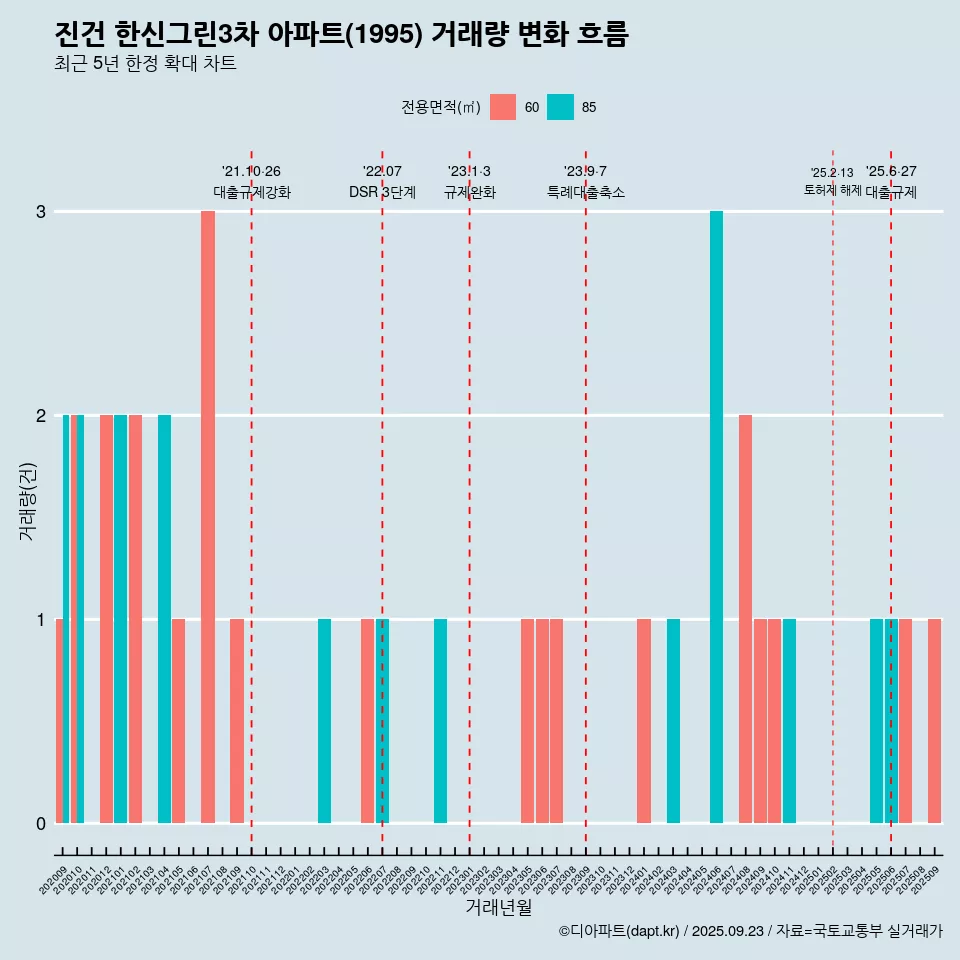 진건 한신그린3차 아파트(1995) 거래량 변화 흐름