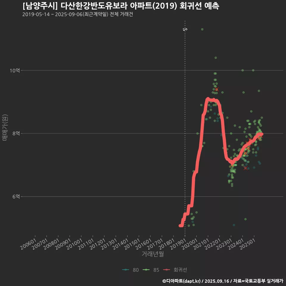 [남양주시] 다산한강반도유보라 아파트(2019) 회귀선 예측