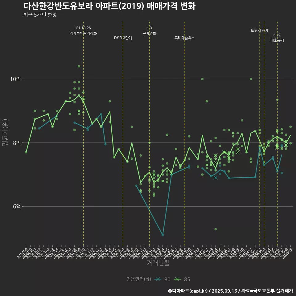 다산한강반도유보라 아파트(2019) 매매가격 변화