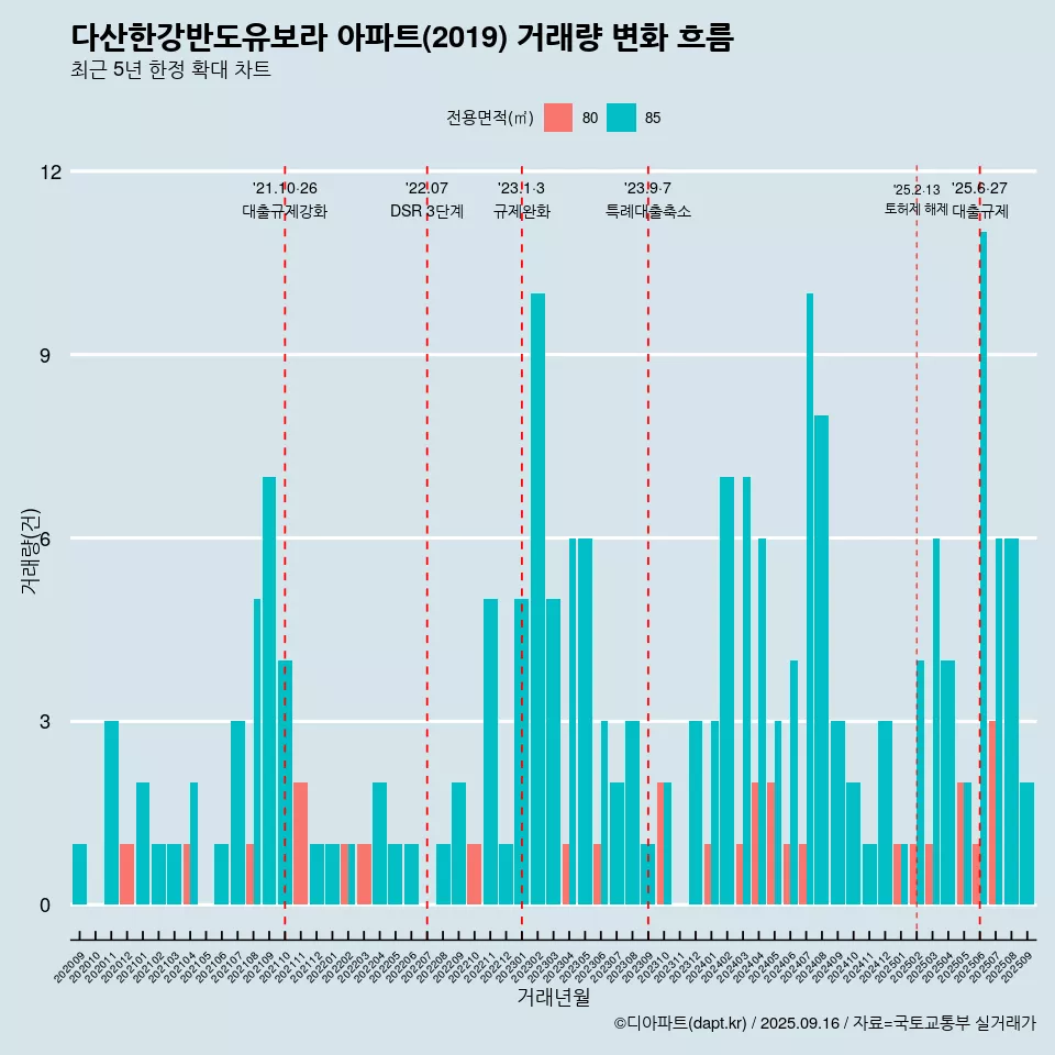 다산한강반도유보라 아파트(2019) 거래량 변화 흐름