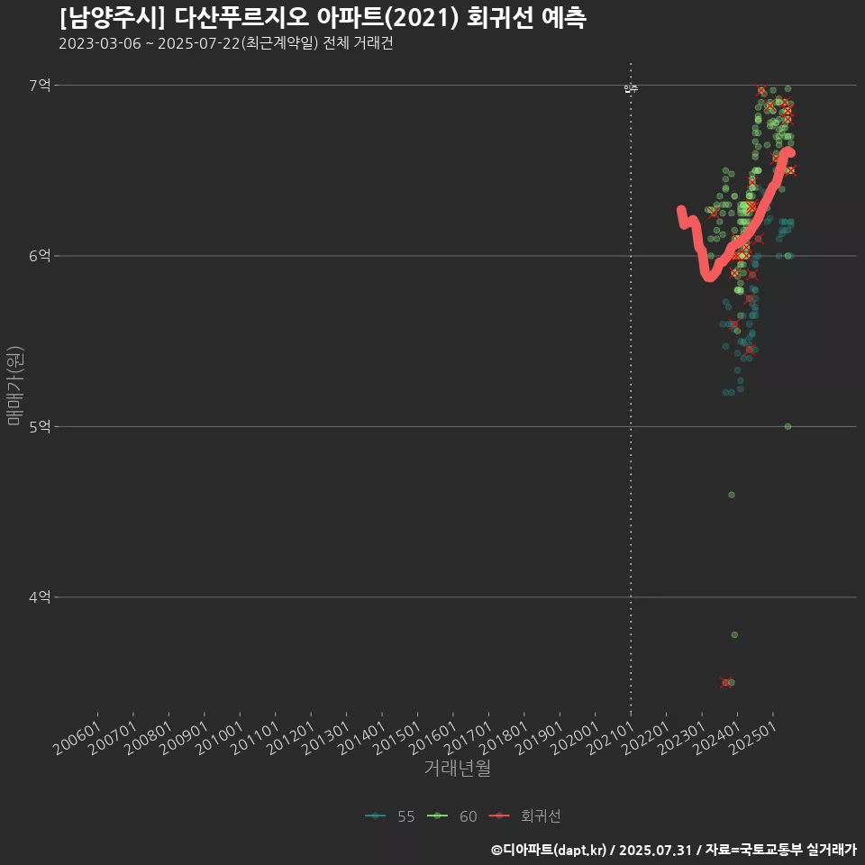 [남양주시] 다산푸르지오 아파트(2021) 회귀선 예측