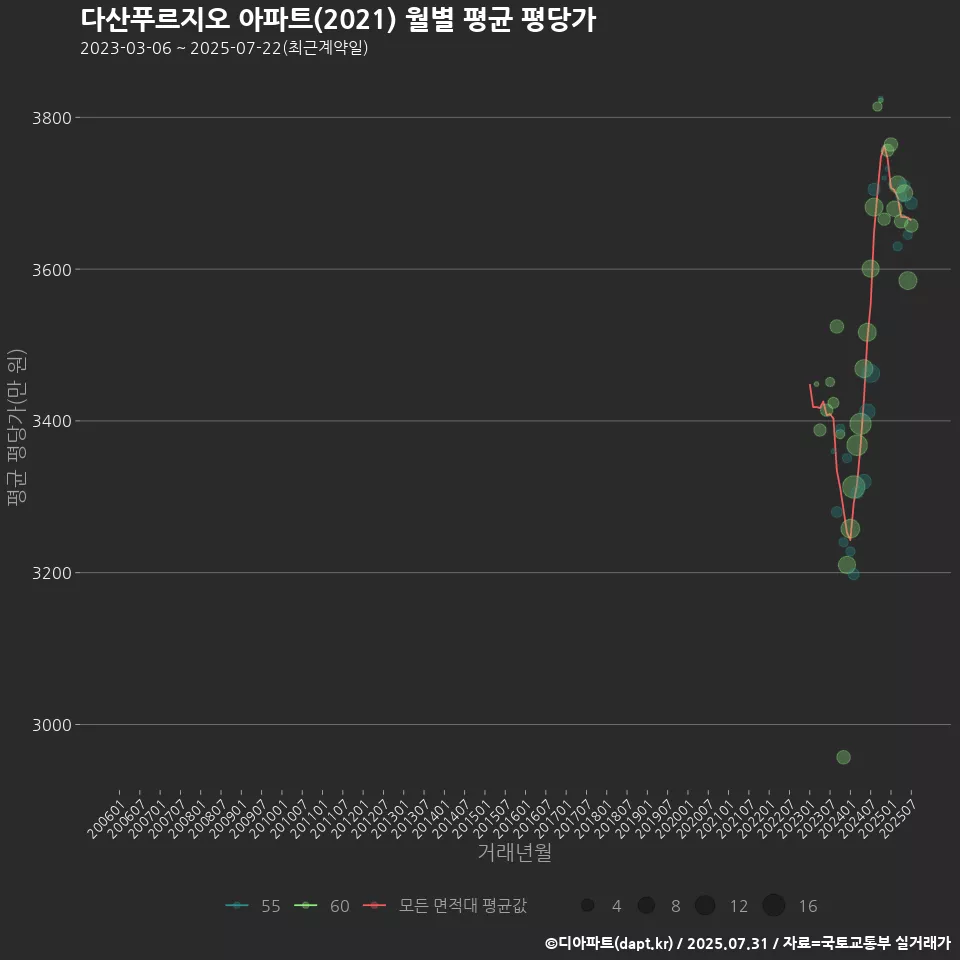 다산푸르지오 아파트(2021) 월별 평균 평당가