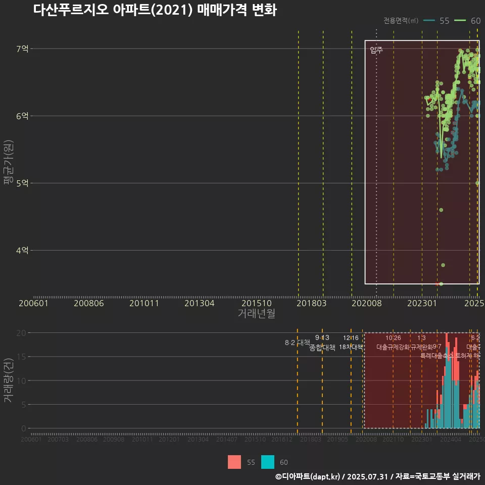다산푸르지오 아파트(2021) 매매가격 변화