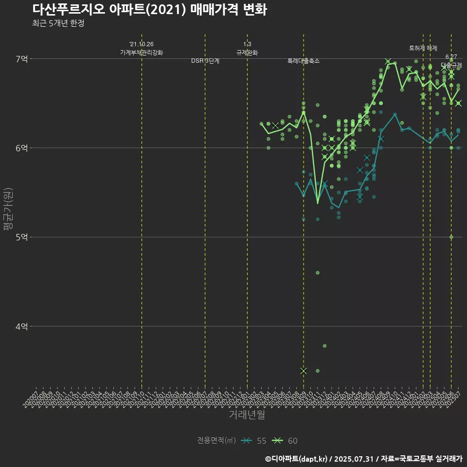 다산푸르지오 아파트(2021) 매매가격 변화