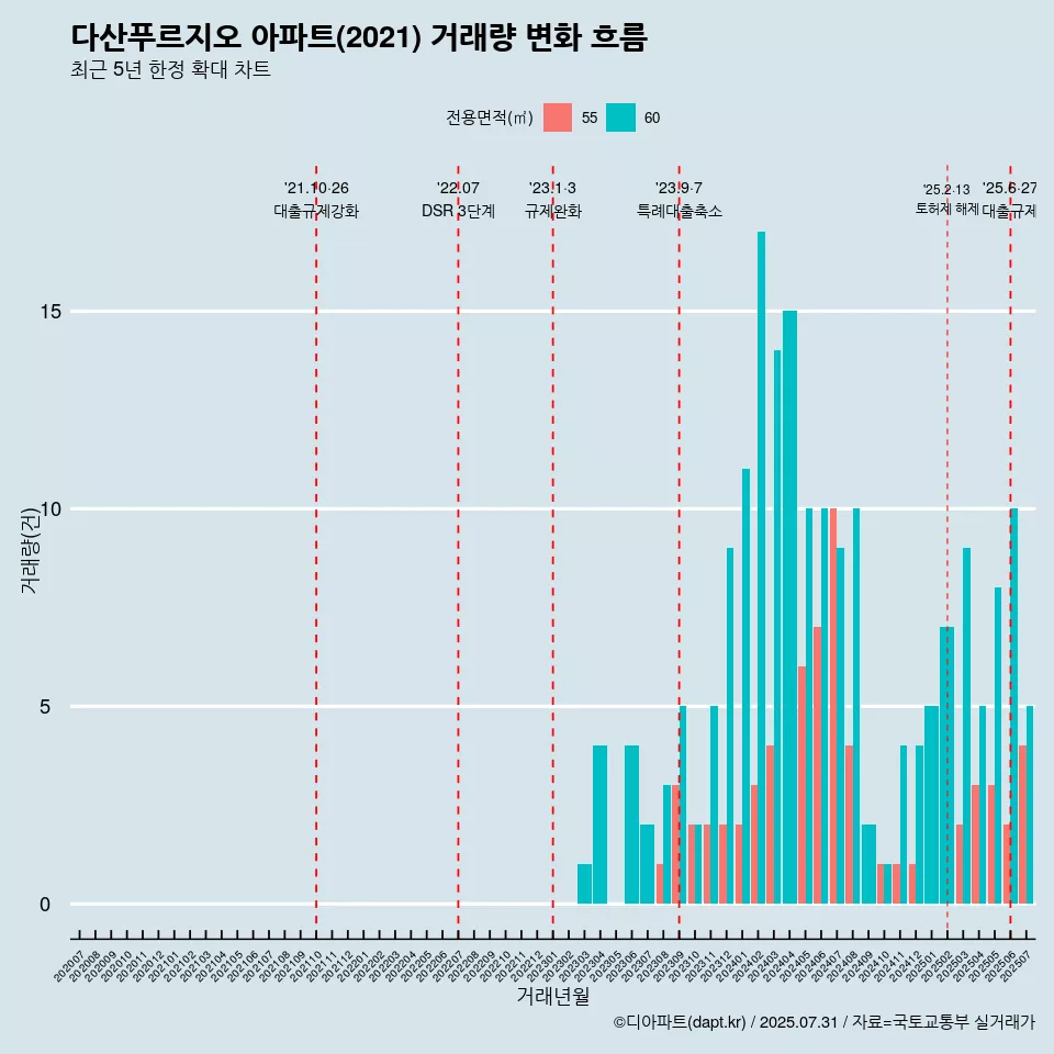 다산푸르지오 아파트(2021) 거래량 변화 흐름
