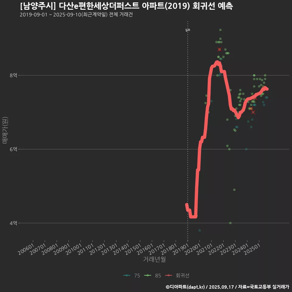 [남양주시] 다산e편한세상더퍼스트 아파트(2019) 회귀선 예측