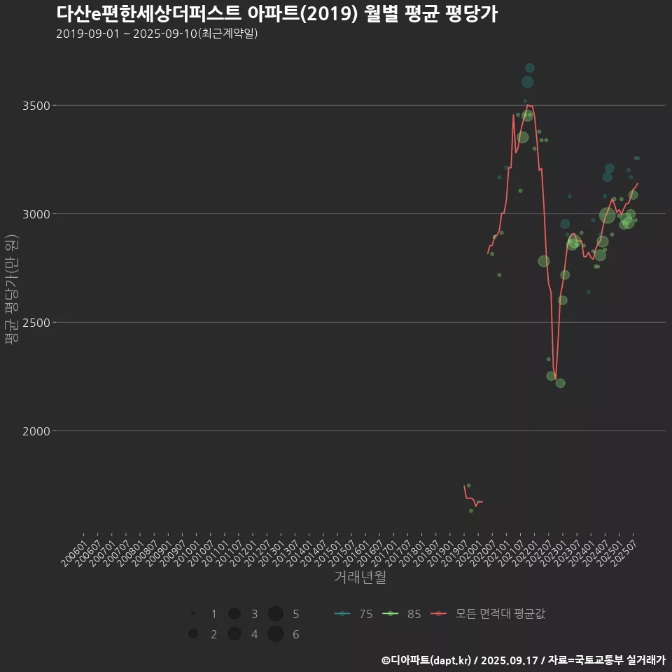 다산e편한세상더퍼스트 아파트(2019) 월별 평균 평당가
