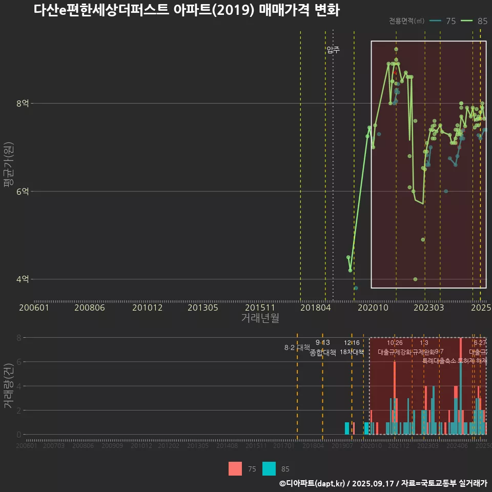 다산e편한세상더퍼스트 아파트(2019) 매매가격 변화