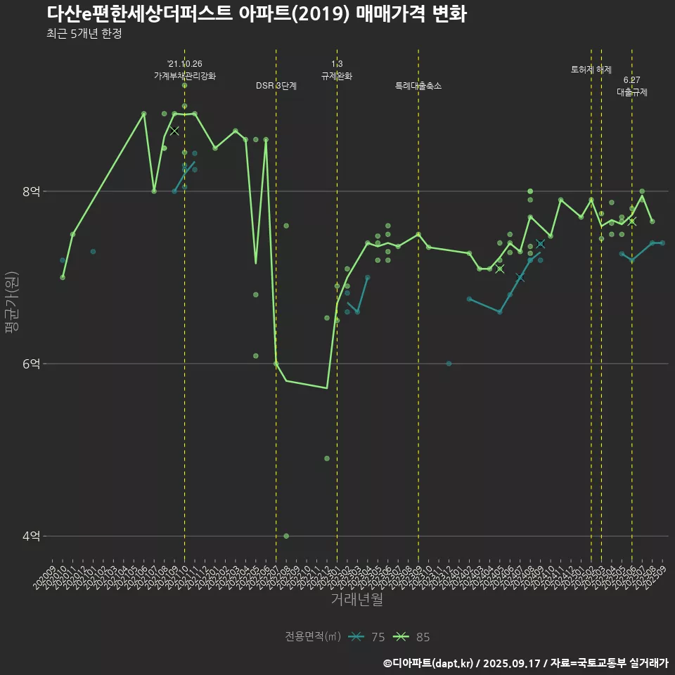 다산e편한세상더퍼스트 아파트(2019) 매매가격 변화