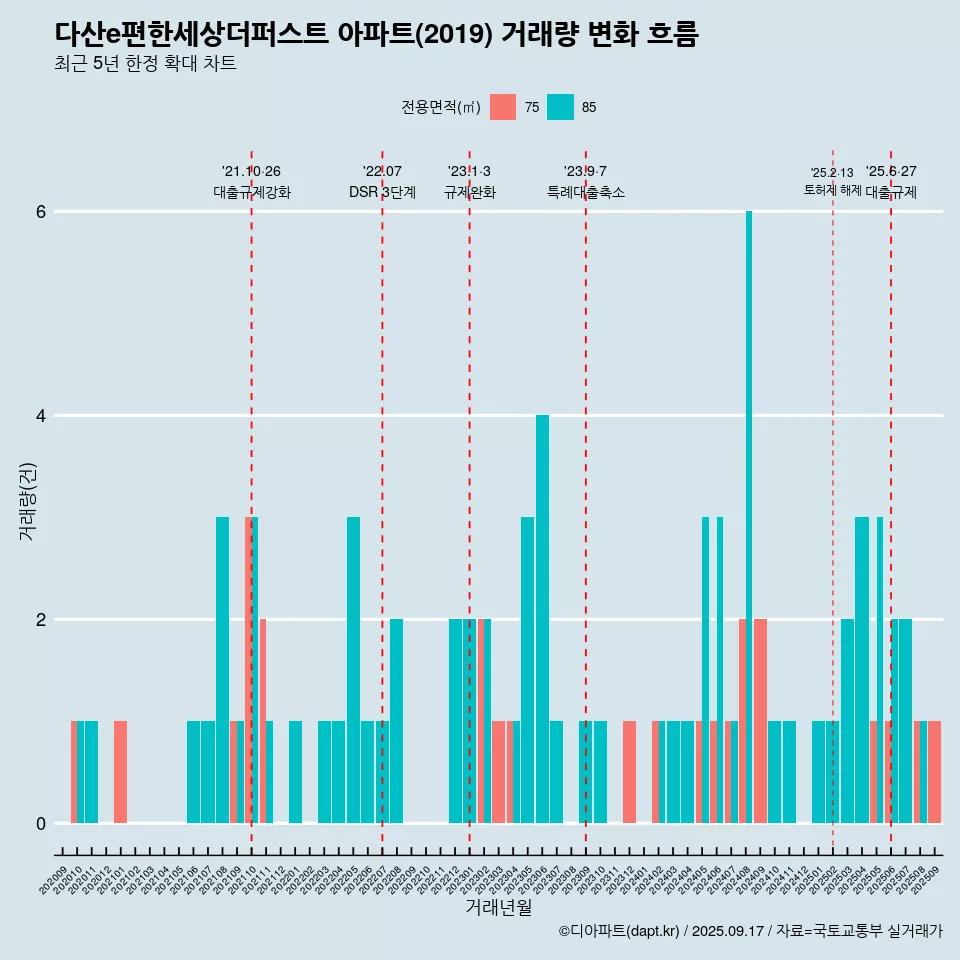 다산e편한세상더퍼스트 아파트(2019) 거래량 변화 흐름