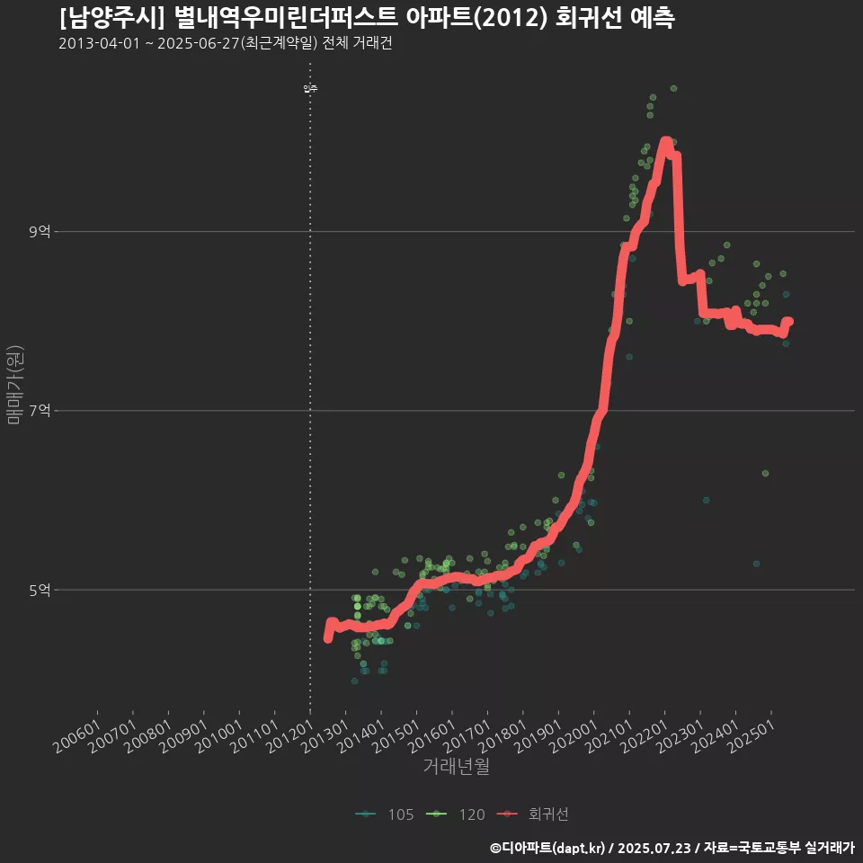 [남양주시] 별내역우미린더퍼스트 아파트(2012) 회귀선 예측