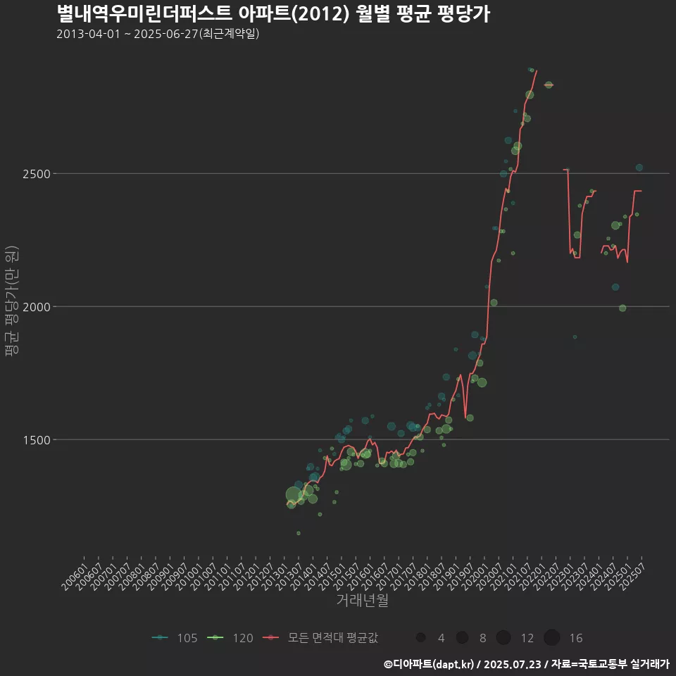 별내역우미린더퍼스트 아파트(2012) 월별 평균 평당가