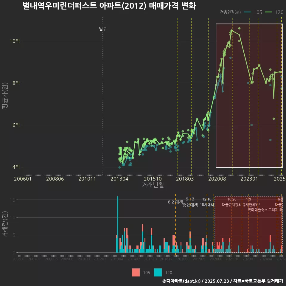 별내역우미린더퍼스트 아파트(2012) 매매가격 변화