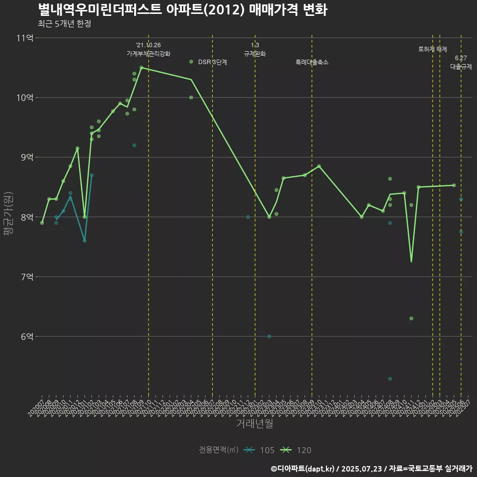 별내역우미린더퍼스트 아파트(2012) 매매가격 변화