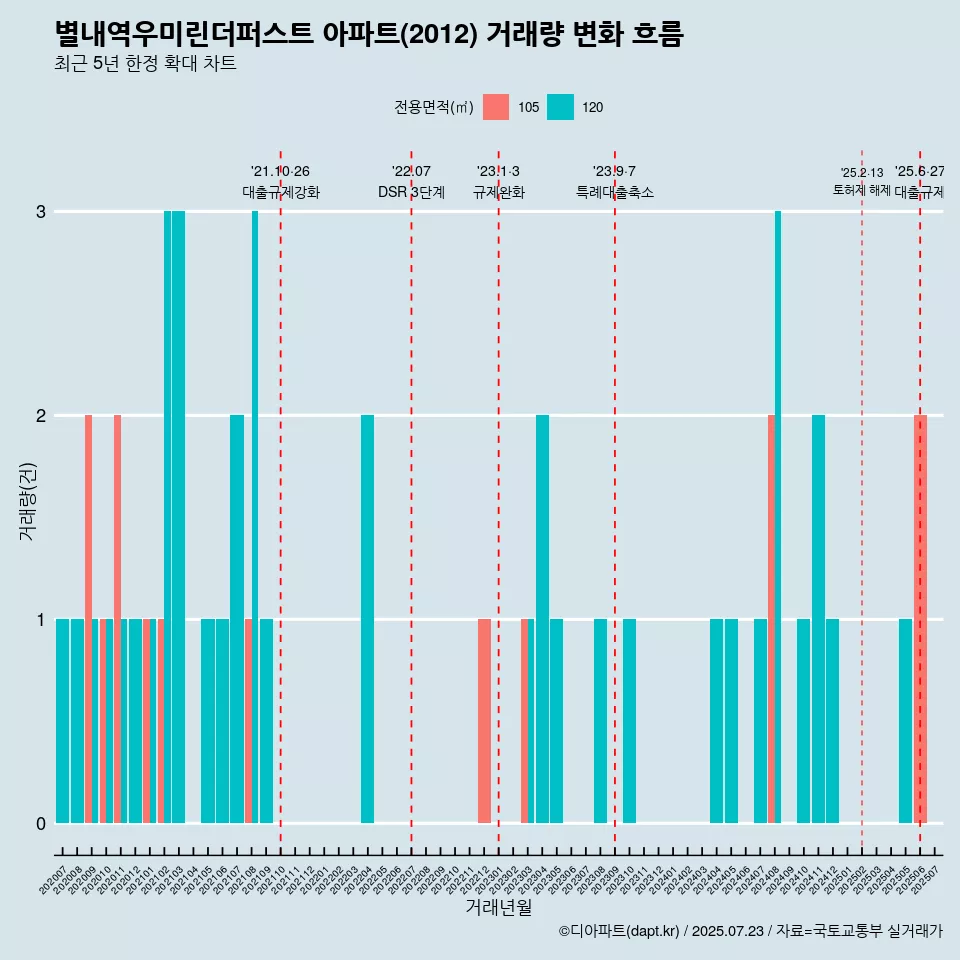 별내역우미린더퍼스트 아파트(2012) 거래량 변화 흐름