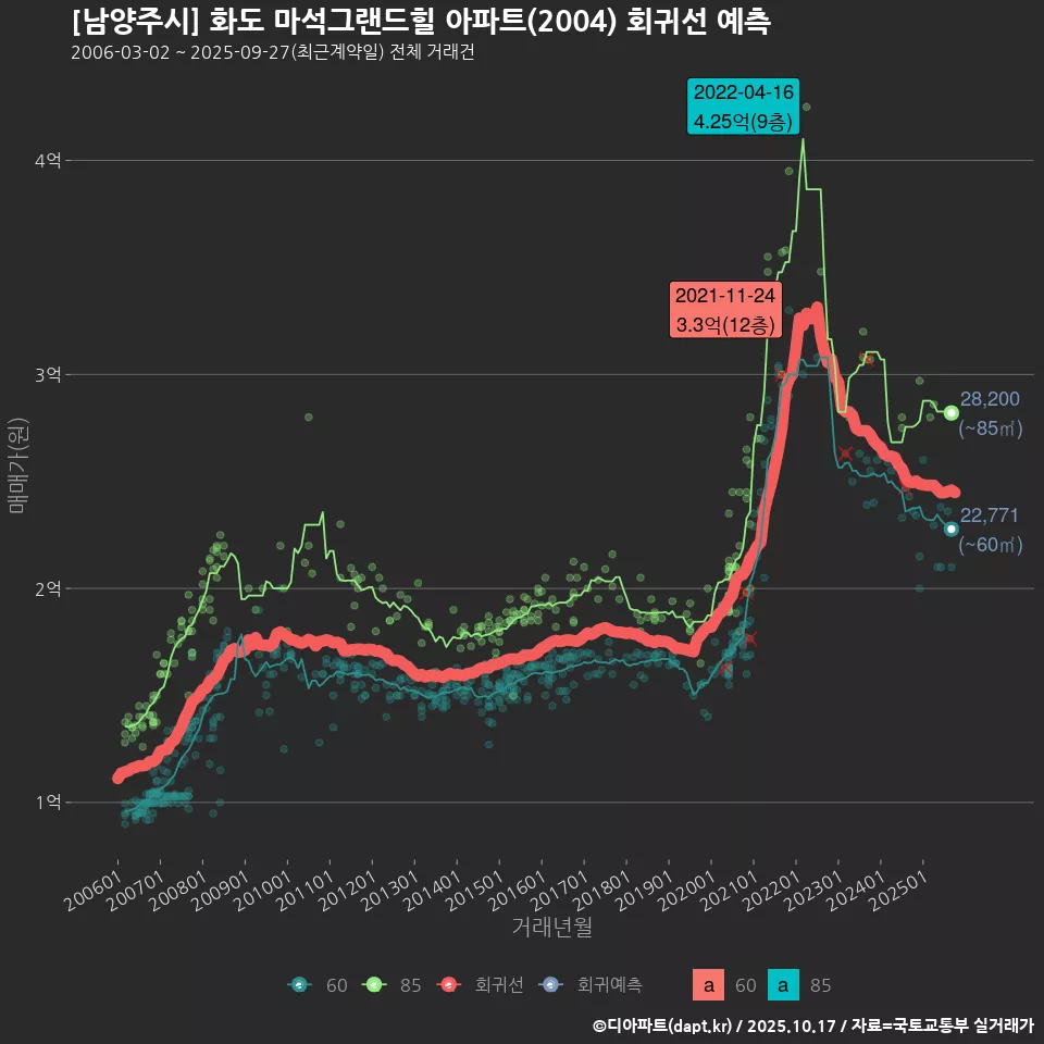 [남양주시] 화도 마석그랜드힐 아파트(2004) 회귀선 예측