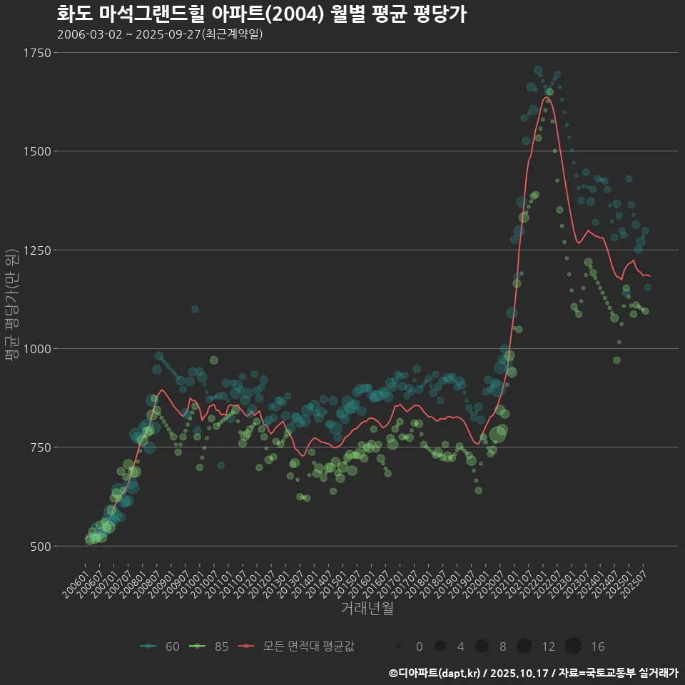 화도 마석그랜드힐 아파트(2004) 월별 평균 평당가