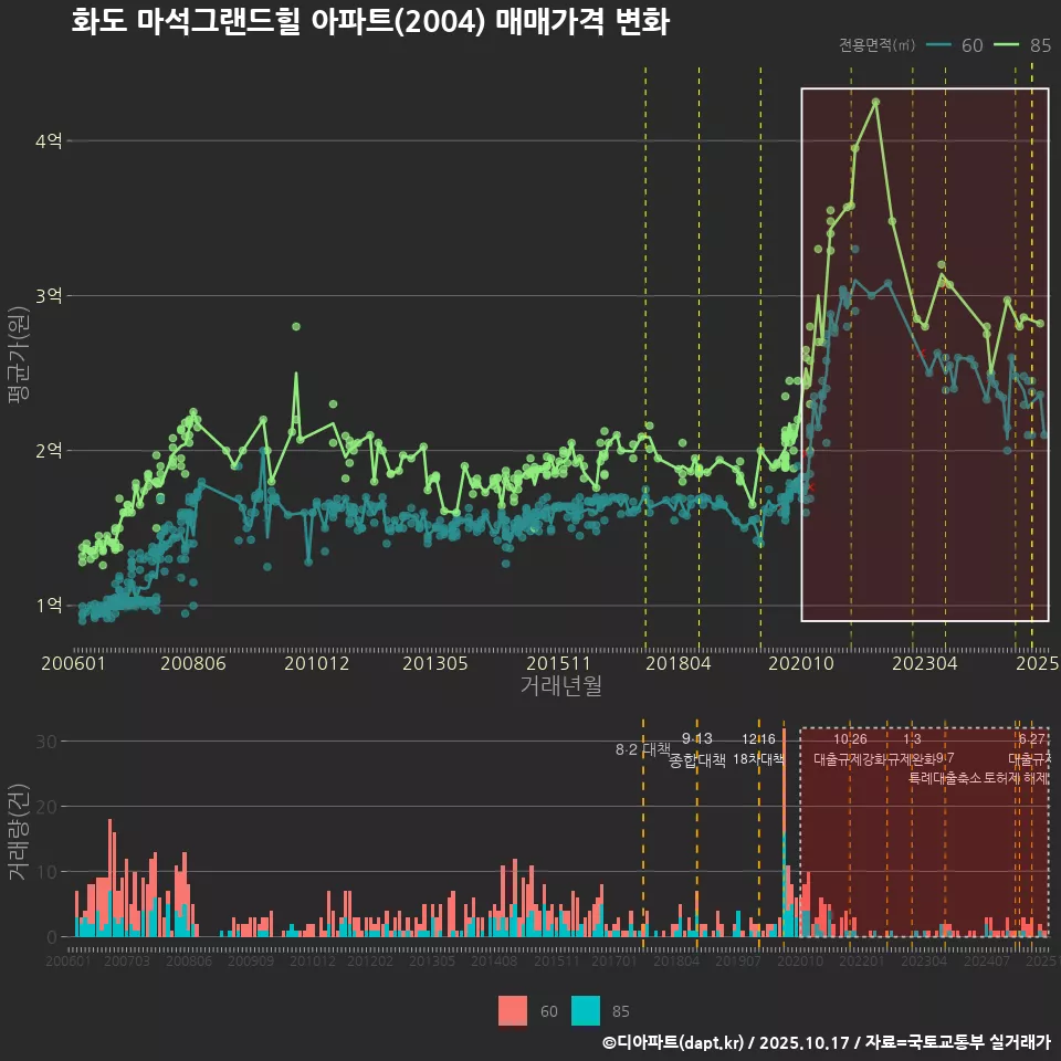 화도 마석그랜드힐 아파트(2004) 매매가격 변화