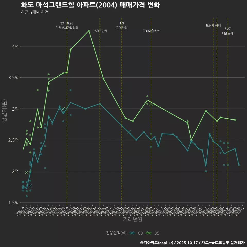 화도 마석그랜드힐 아파트(2004) 매매가격 변화