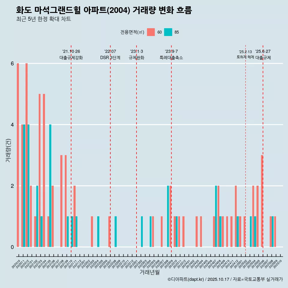 화도 마석그랜드힐 아파트(2004) 거래량 변화 흐름
