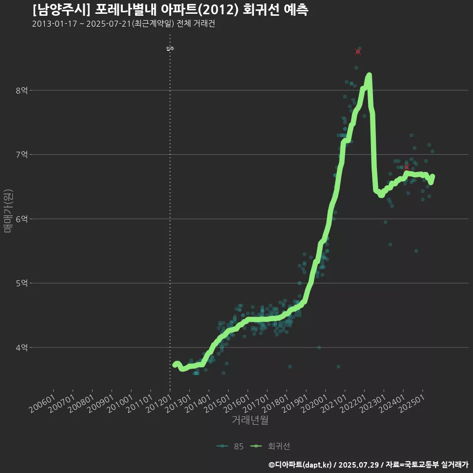 [남양주시] 포레나별내 아파트(2012) 회귀선 예측