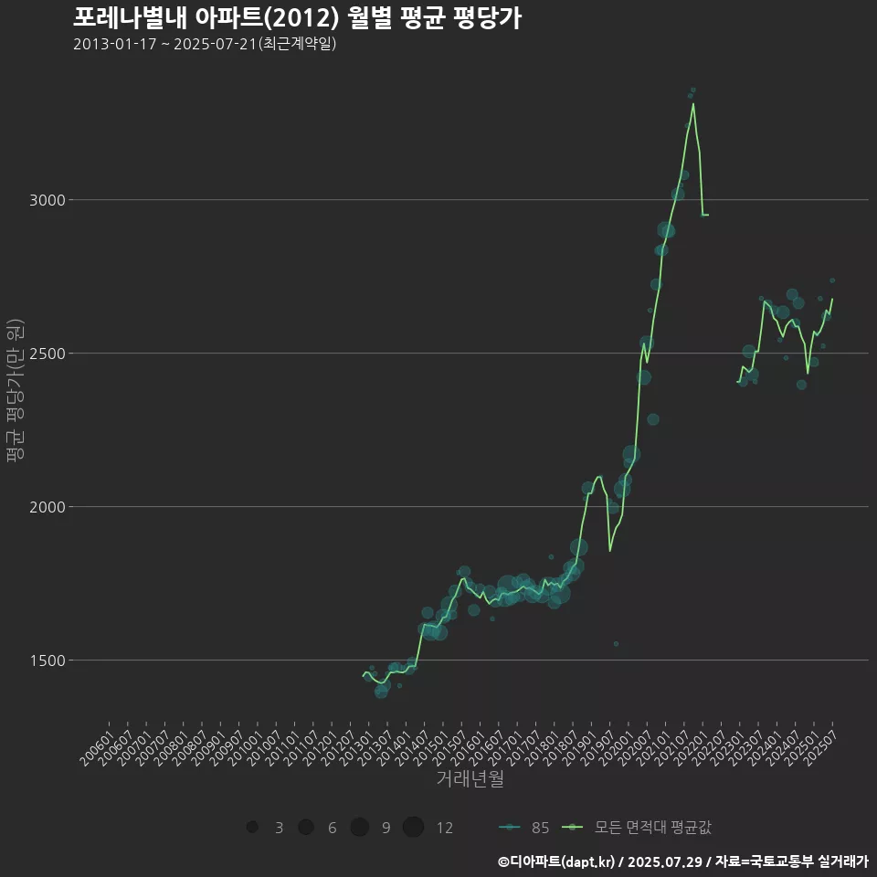 포레나별내 아파트(2012) 월별 평균 평당가