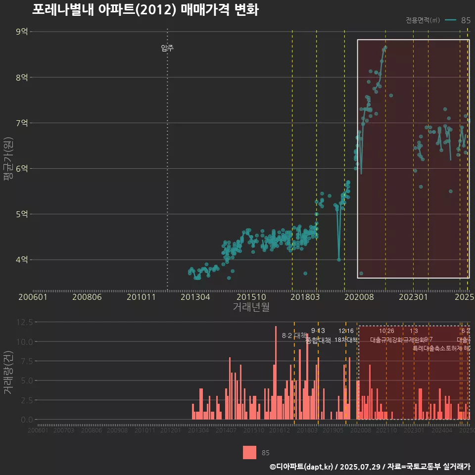 포레나별내 아파트(2012) 매매가격 변화