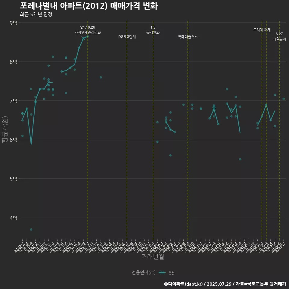 포레나별내 아파트(2012) 매매가격 변화