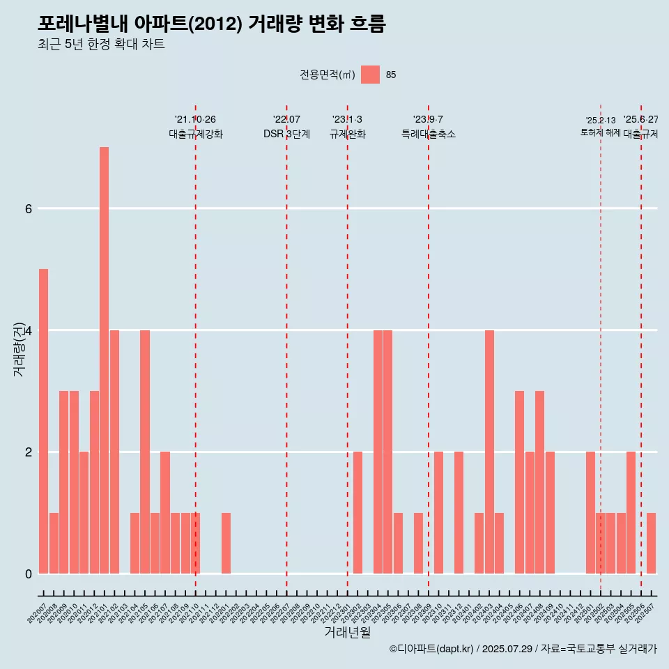 포레나별내 아파트(2012) 거래량 변화 흐름