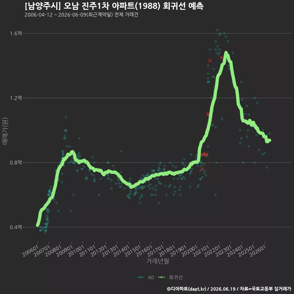 [남양주시] 오남 진주1차 아파트(1988) 회귀선 예측