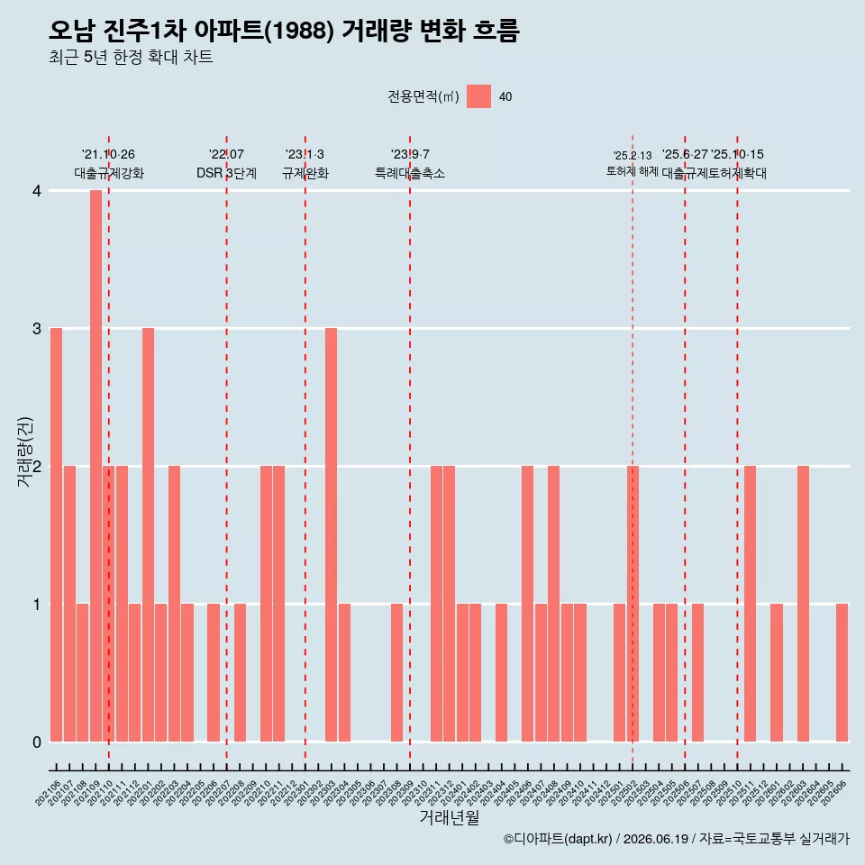 오남 진주1차 아파트(1988) 거래량 변화 흐름