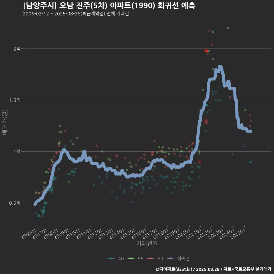 [남양주시] 오남 진주(5차) 아파트(1990) 회귀선 예측
