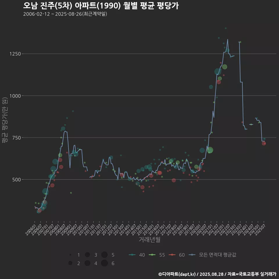 오남 진주(5차) 아파트(1990) 월별 평균 평당가
