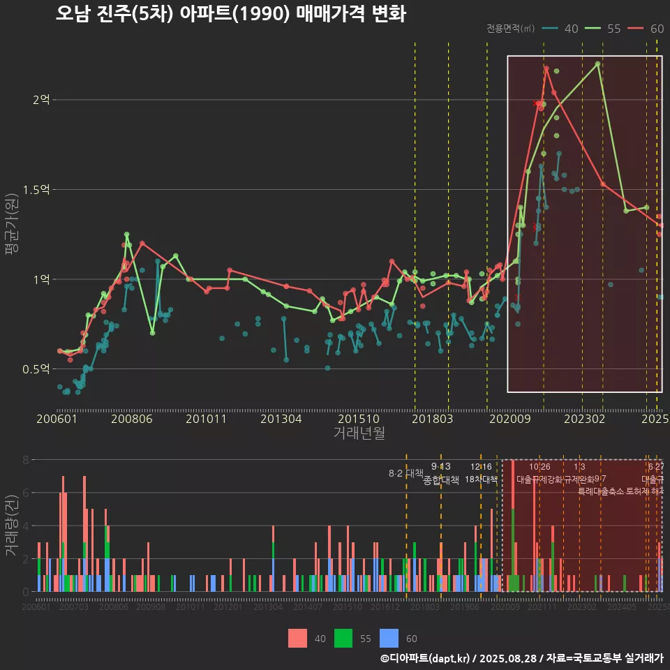 오남 진주(5차) 아파트(1990) 매매가격 변화