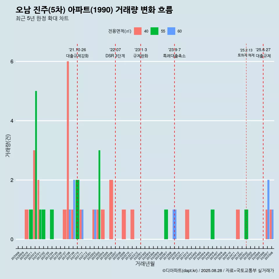오남 진주(5차) 아파트(1990) 거래량 변화 흐름