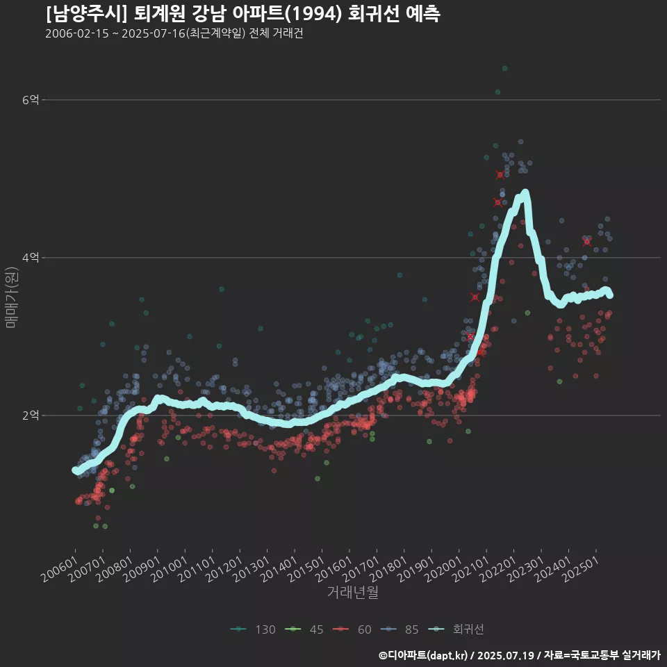 [남양주시] 퇴계원 강남 아파트(1994) 회귀선 예측