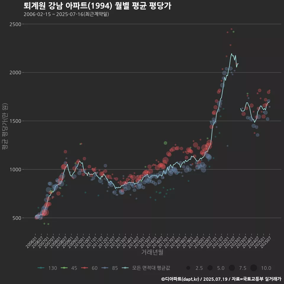 퇴계원 강남 아파트(1994) 월별 평균 평당가