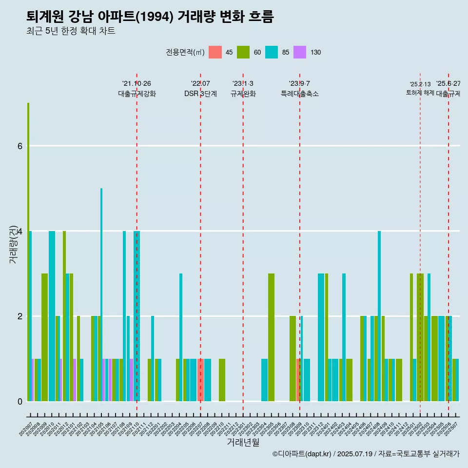 퇴계원 강남 아파트(1994) 거래량 변화 흐름
