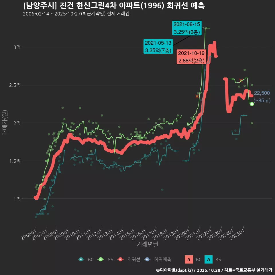 [남양주시] 진건 한신그린4차 아파트(1996) 회귀선 예측