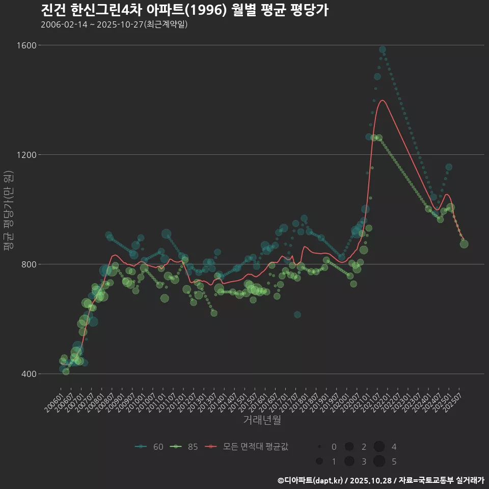 진건 한신그린4차 아파트(1996) 월별 평균 평당가