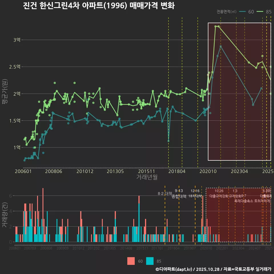 진건 한신그린4차 아파트(1996) 매매가격 변화