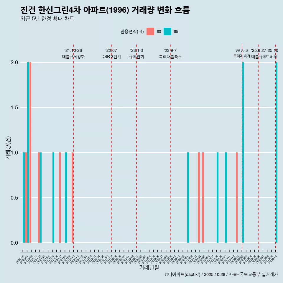 진건 한신그린4차 아파트(1996) 거래량 변화 흐름
