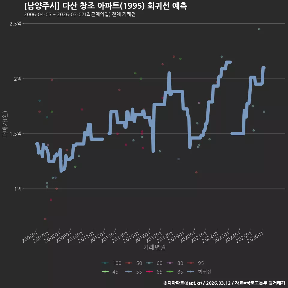 [남양주시] 다산 창조 아파트(1995) 회귀선 예측