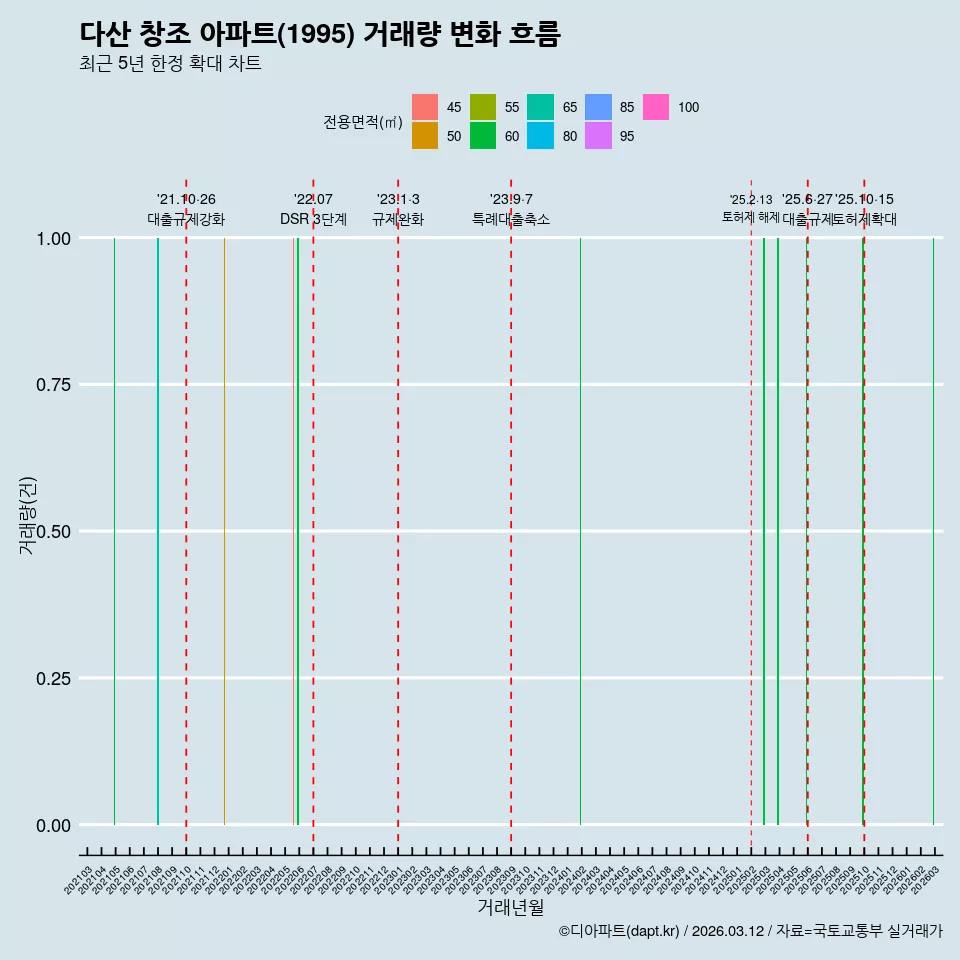 다산 창조 아파트(1995) 거래량 변화 흐름