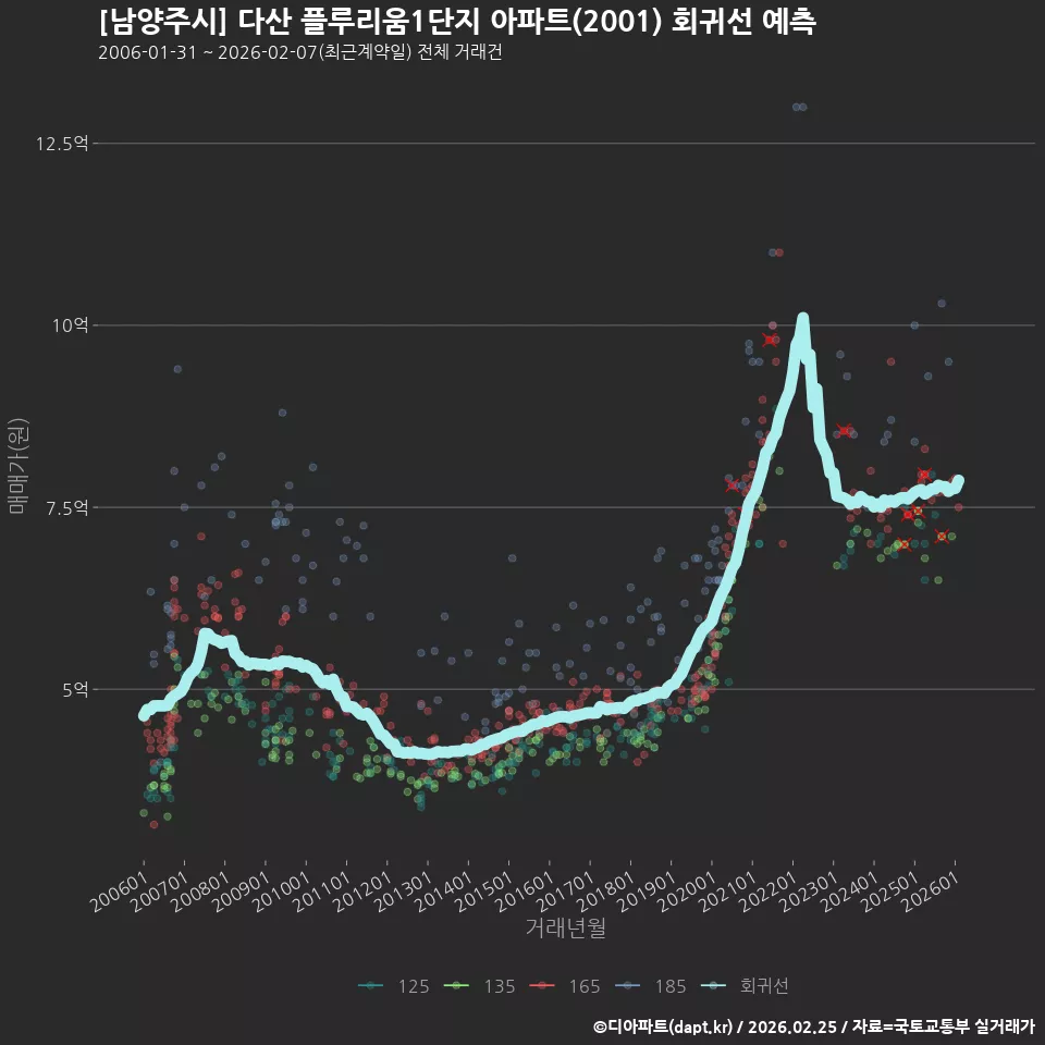 [남양주시] 다산 플루리움1단지 아파트(2001) 회귀선 예측