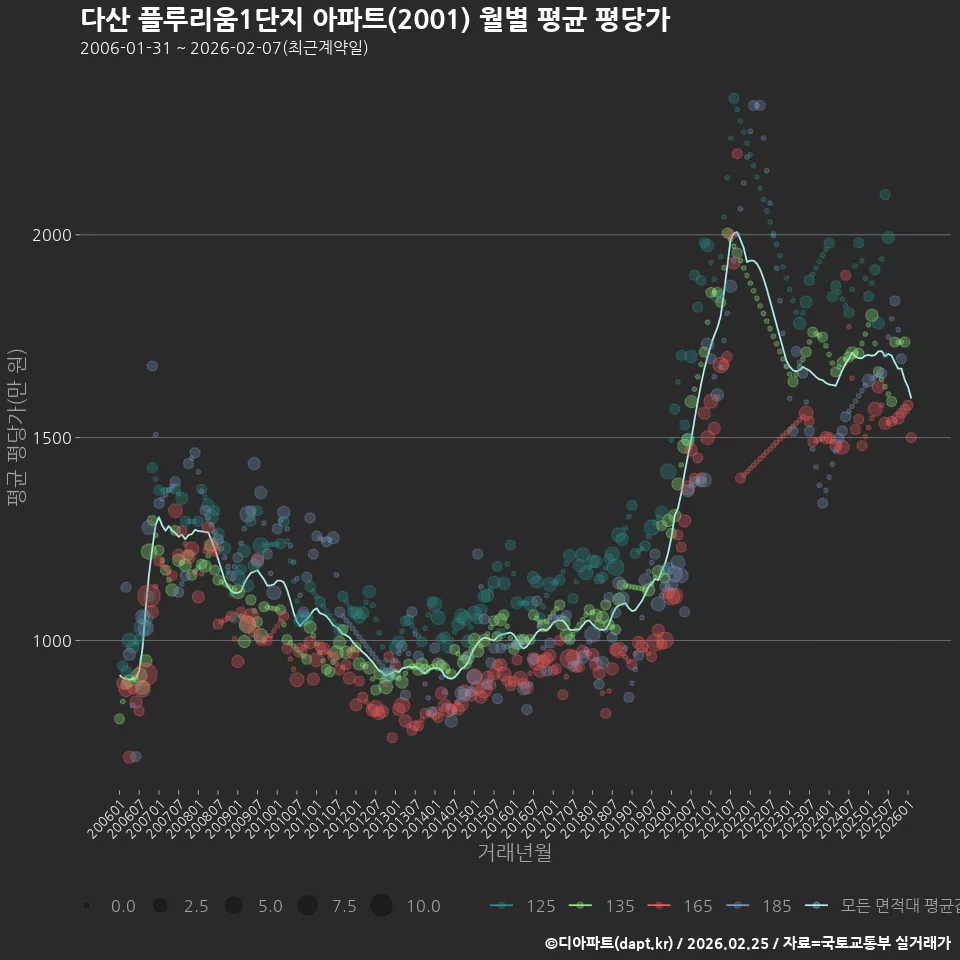 다산 플루리움1단지 아파트(2001) 월별 평균 평당가