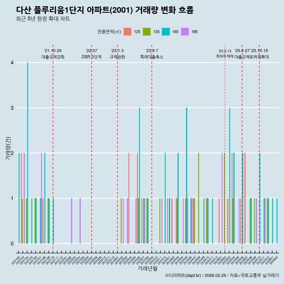 다산 플루리움1단지 아파트(2001) 거래량 변화 흐름