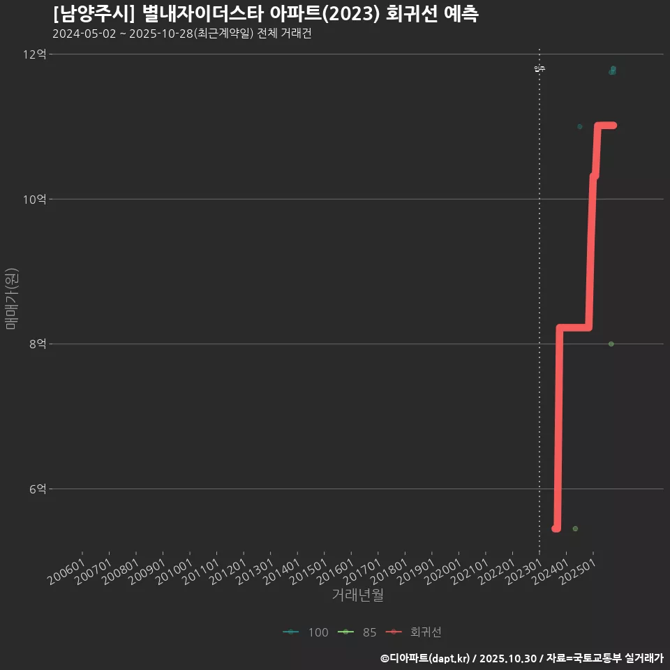 [남양주시] 별내자이더스타 아파트(2023) 회귀선 예측