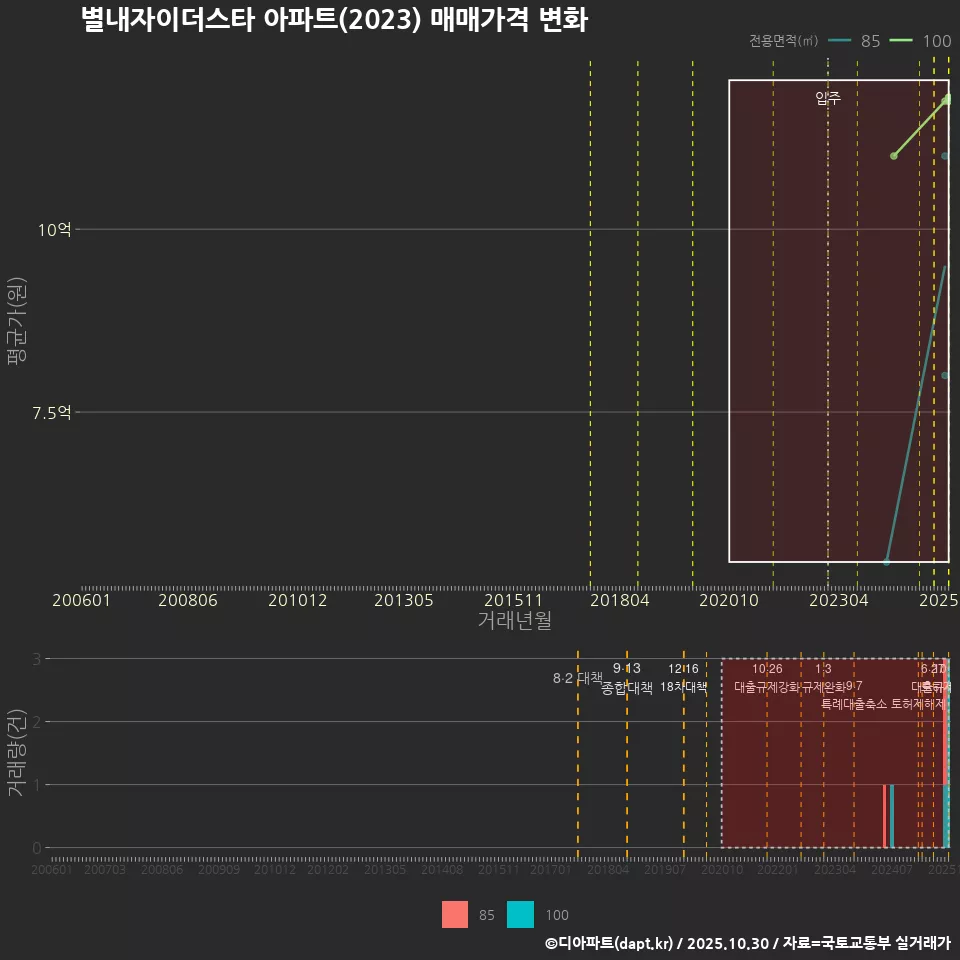 별내자이더스타 아파트(2023) 매매가격 변화