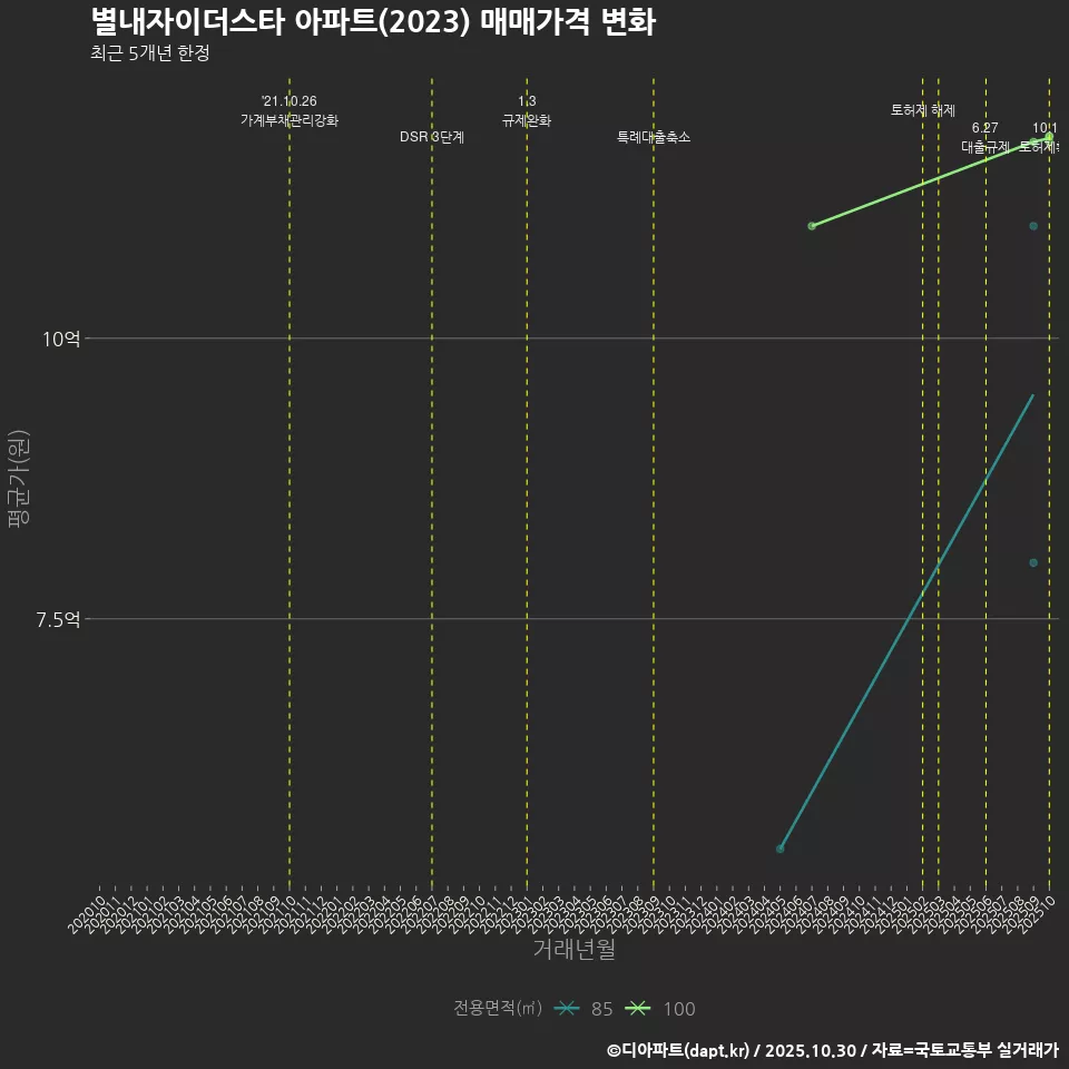 별내자이더스타 아파트(2023) 매매가격 변화